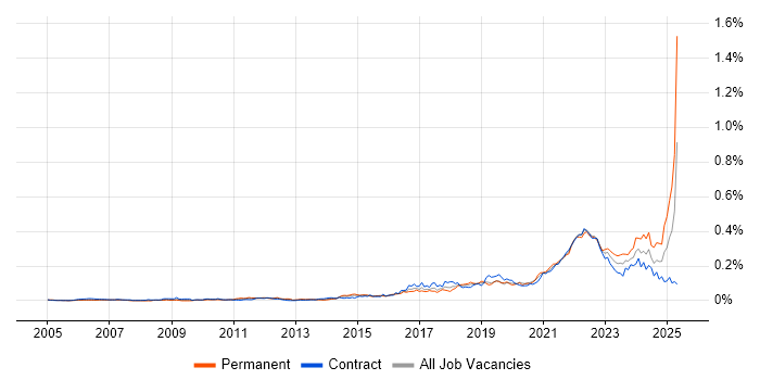 Job vacancy trend for Community of Practice in London Job vacancy trend for Community of Practice in London