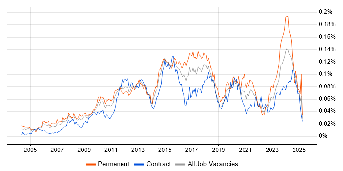 Job vacancy trend for Commvault in London Job vacancy trend for Commvault in London
