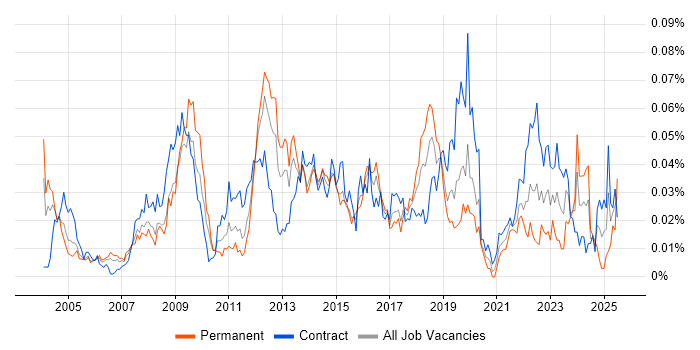 Job vacancy trend for Compatibility Testing in London Job vacancy trend for Compatibility Testing in London