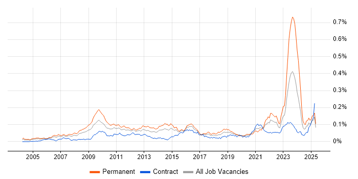 Job vacancy trend for Competitor Analysis in London Job vacancy trend for Competitor Analysis in London
