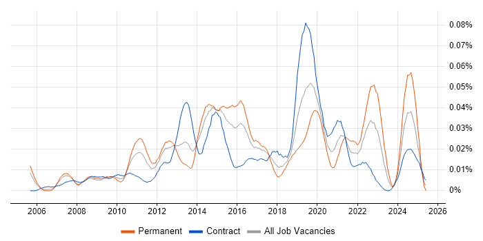 Job vacancy trend for Complex ETL in London Job vacancy trend for Complex ETL in London