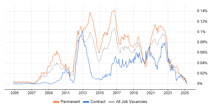 Job vacancy trend for Complexity Analysis in London Job vacancy trend for Complexity Analysis in London