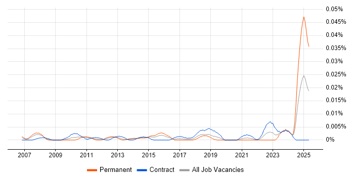 Job vacancy trend for Compliance Advisor in London