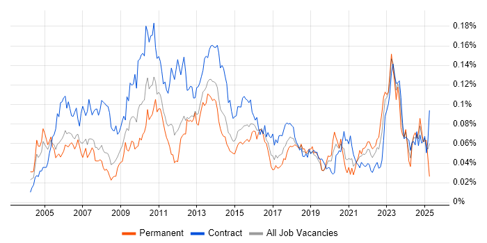 Job vacancy trend for Compliance Analyst in London Job vacancy trend for Compliance Analyst in London