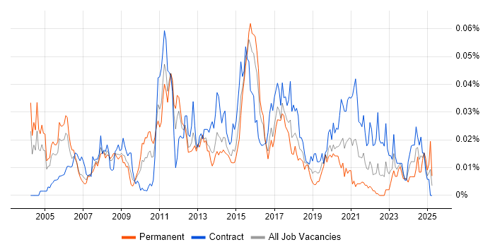 Job vacancy trend for Compliance Consultant in London