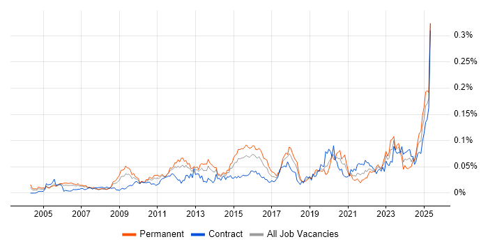 Job vacancy trend for Compliance Management in London Job vacancy trend for Compliance Management in London