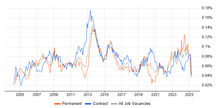 Job vacancy trend for Compliance Manager in London Job vacancy trend for Compliance Manager in London