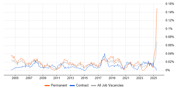 Job vacancy trend for Compliance Officer in London