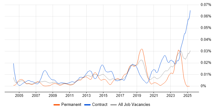Job vacancy trend for Compliance Specialist in London Job vacancy trend for Compliance Specialist in London
