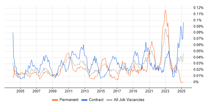 Job vacancy trend for Component Testing in London Job vacancy trend for Component Testing in London