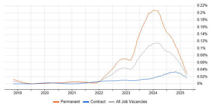 Job vacancy trend for CompTIA CySA+ in London Job vacancy trend for CompTIA CySA+ in London
