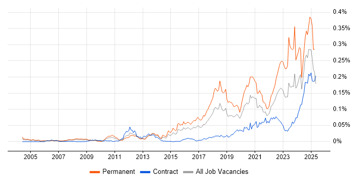 Job vacancy trend for CompTIA Security+ in London Job vacancy trend for CompTIA Security+ in London