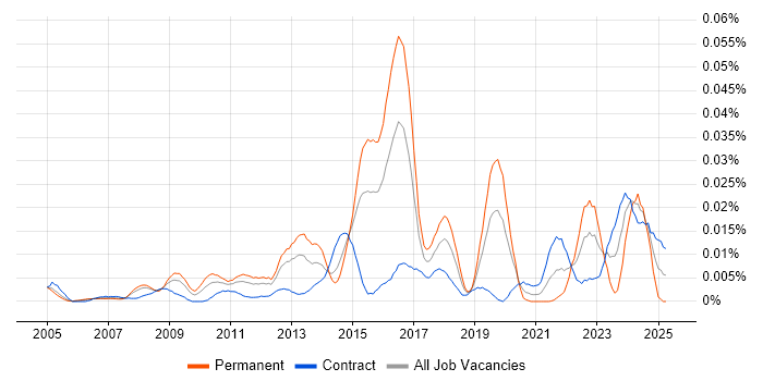 Job vacancy trend for Computacenter in London Job vacancy trend for Computacenter in London