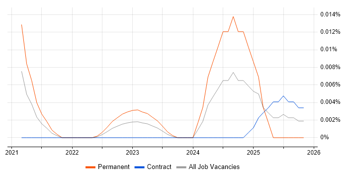 Computational Biologist job vacancy trend in London