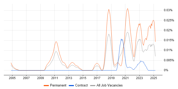 Job vacancy trend for Computational Biology in London