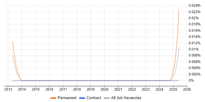 Job vacancy trend for Computational Chemist in London