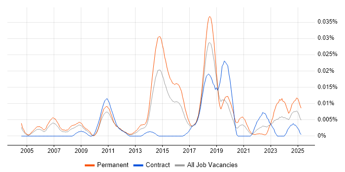 Job vacancy trend for Computational Linguistics in London Job vacancy trend for Computational Linguistics in London