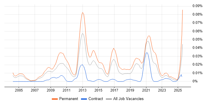 Job vacancy trend for Computer Architecture in London