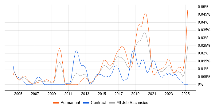 Job vacancy trend for Computer Emergency Response Teams in London Job vacancy trend for Computer Emergency Response Teams in London