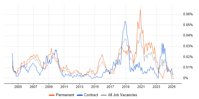 Job vacancy trend for Computer Engineer in London Job vacancy trend for Computer Engineer in London
