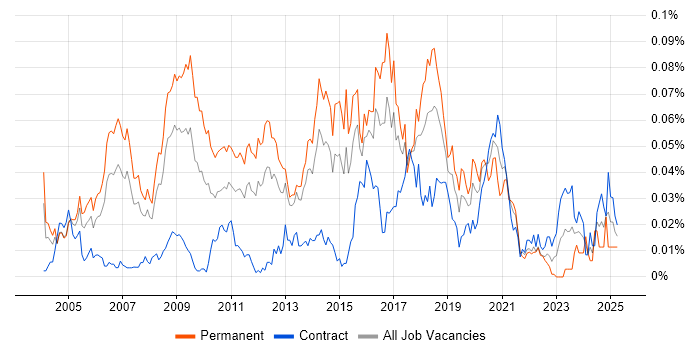 Job vacancy trend for Computer Forensics in London