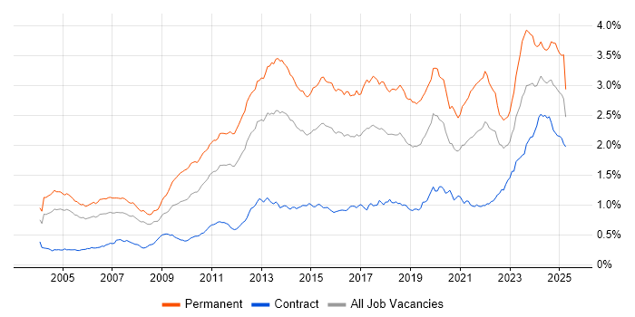 Job vacancy trend for Computer Science Degree in London Job vacancy trend for Computer Science Degree in London