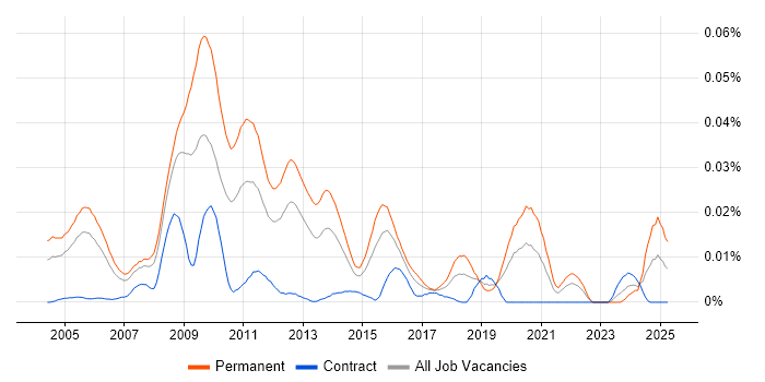 Job vacancy trend for Computer Science Graduate in London Job vacancy trend for Computer Science Graduate in London