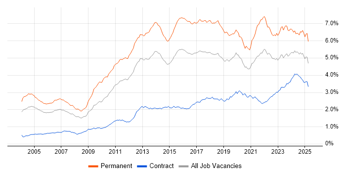 Job vacancy trend for Computer Science in London Job vacancy trend for Computer Science in London