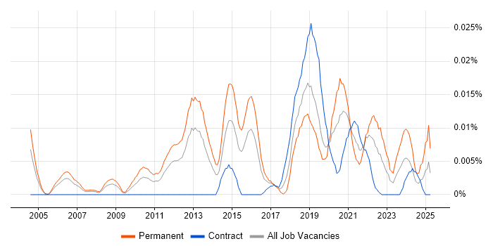 Job vacancy trend for Computer Scientist in London Job vacancy trend for Computer Scientist in London
