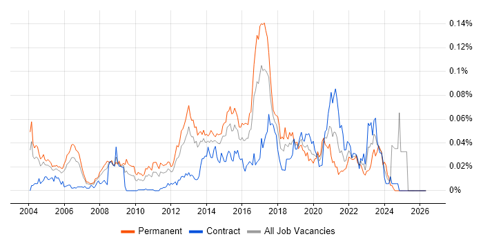 Computer Security job vacancy trend in London