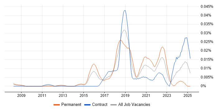 Job vacancy trend for Computer Vision Engineer in London Job vacancy trend for Computer Vision Engineer in London