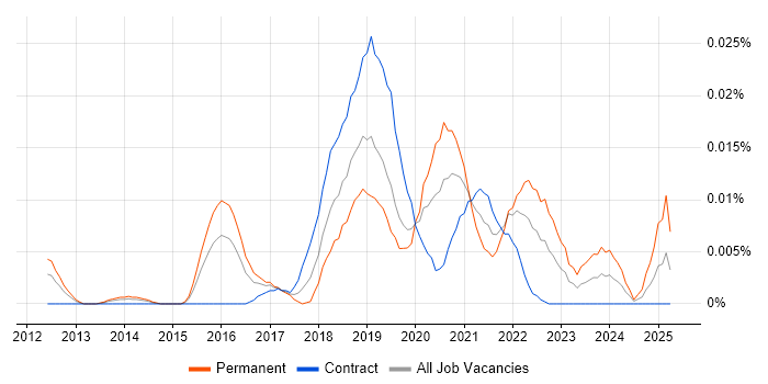 Job vacancy trend for Computer Vision Scientist in London Job vacancy trend for Computer Vision Scientist in London