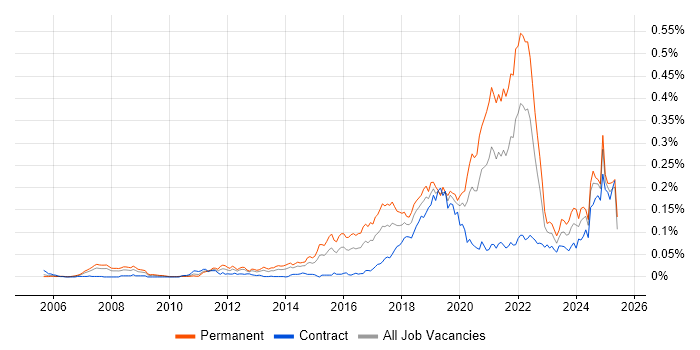 Job vacancy trend for Computer Vision in London Job vacancy trend for Computer Vision in London