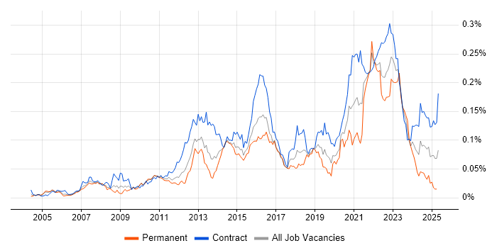 Job vacancy trend for Conceptual Models in London Job vacancy trend for Conceptual Models in London