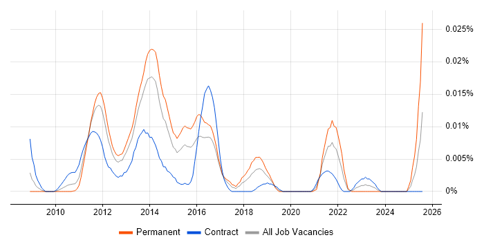 Job vacancy trend for concrete5 in London