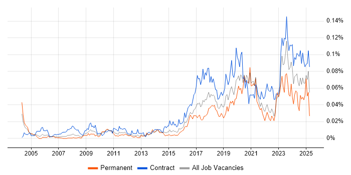 Job vacancy trend for Concur in London