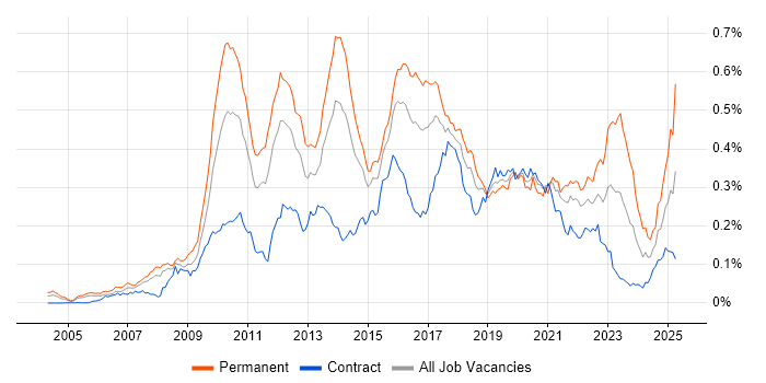 Job vacancy trend for Concurrent Programming in London Job vacancy trend for Concurrent Programming in London