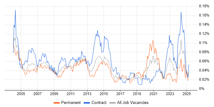 Job vacancy trend for Configuration Analyst in London