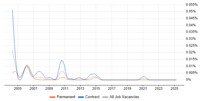 Job vacancy trend for Configuration Controller in London