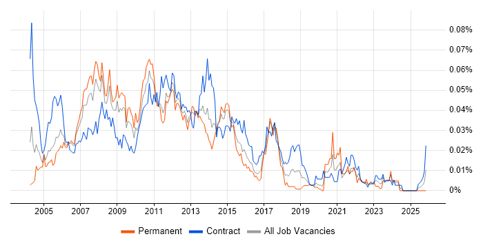 Configuration Engineer job vacancy trend in London