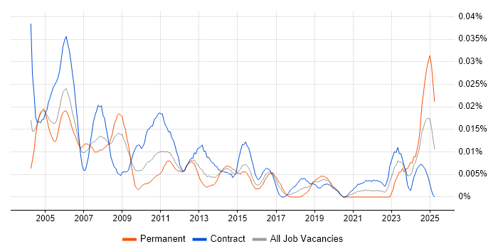 Job vacancy trend for Configuration Management Analyst in London