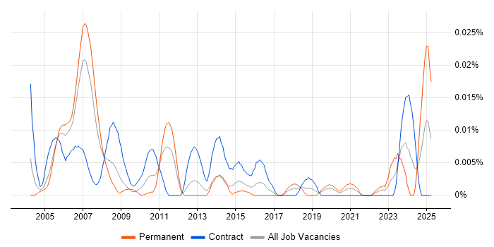 Job vacancy trend for Configuration Management Consultant in London