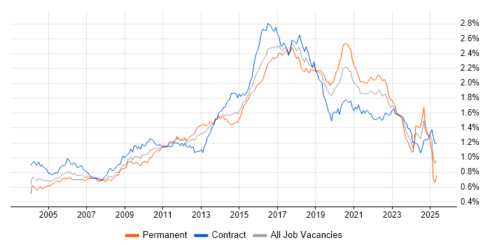 Job vacancy trend for Configuration Management in London Job vacancy trend for Configuration Management in London