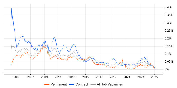 Job vacancy trend for Configuration Manager in London Job vacancy trend for Configuration Manager in London