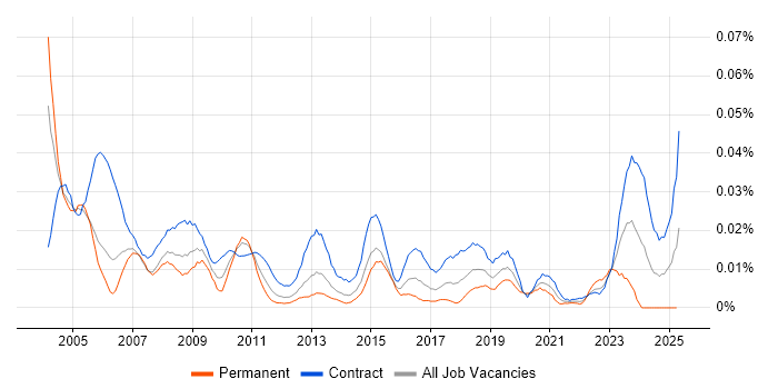 Job vacancy trend for Configuration Specialist in London Job vacancy trend for Configuration Specialist in London