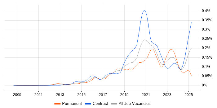 Job vacancy trend for Configure, Price, Quote (CPQ) in London Job vacancy trend for Configure, Price, Quote (CPQ) in London