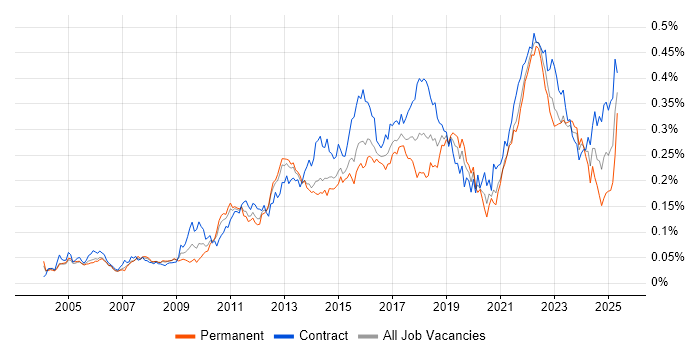 Job vacancy trend for Conflict Resolution in London Job vacancy trend for Conflict Resolution in London