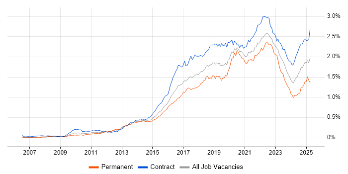 Job vacancy trend for Confluence in London Job vacancy trend for Confluence in London