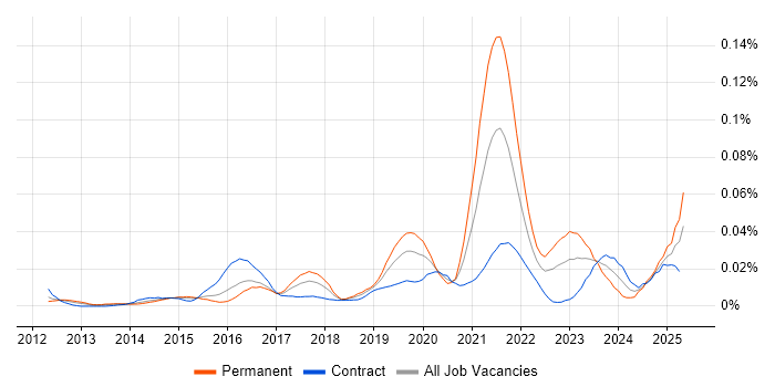 Job vacancy trend for Conga in London Job vacancy trend for Conga in London