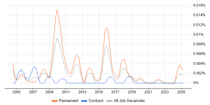 Job vacancy trend for Conjoint Analysis in London